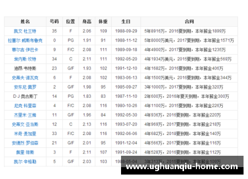 NBA雷霆队员名单及其关键信息