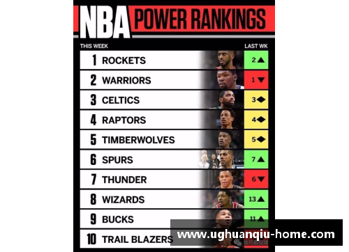 ug环球官网NBA30支球队最新实力排行榜分析 - 副本